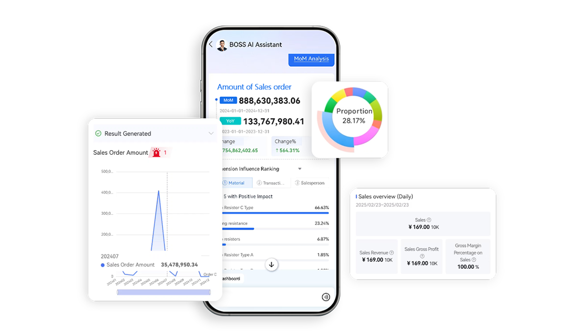 Kingdee Cloud AI Assistant dashboard showing sales order analytics, revenue breakdown, pie chart proportions, and daily sales overview on mobiles.